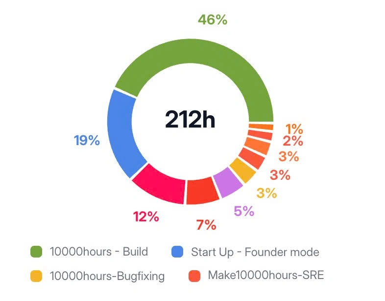 10000hours project time breakdown chart showing project shares